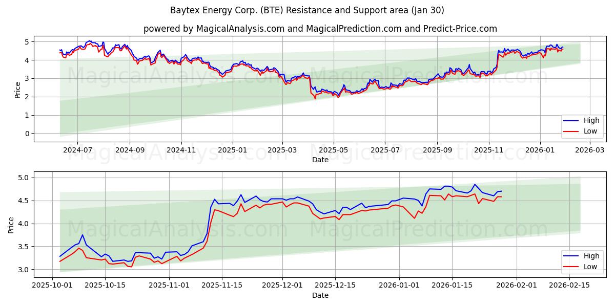  Baytex Energy Corp. (BTE) Support and Resistance area (29 Jan) 