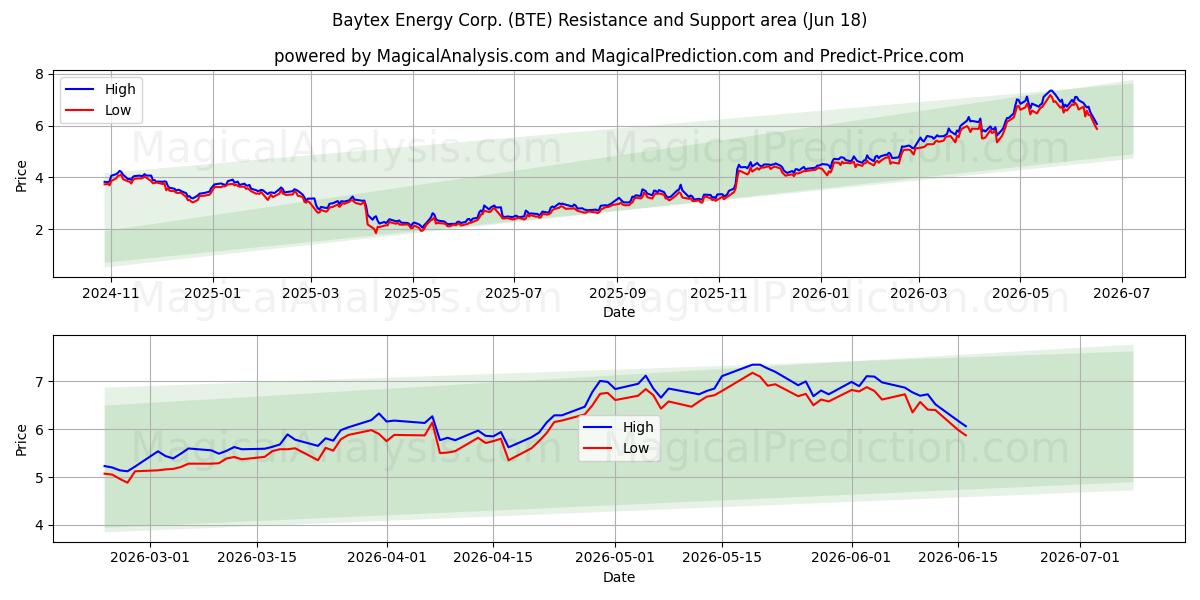  Baytex Energy Corp. (BTE) Support and Resistance area (17 Jun) 