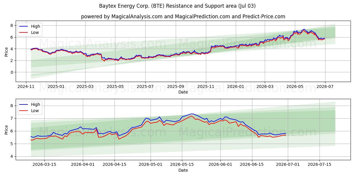  Baytex Energy Corp. (BTE) Support and Resistance area (02 Jul) 