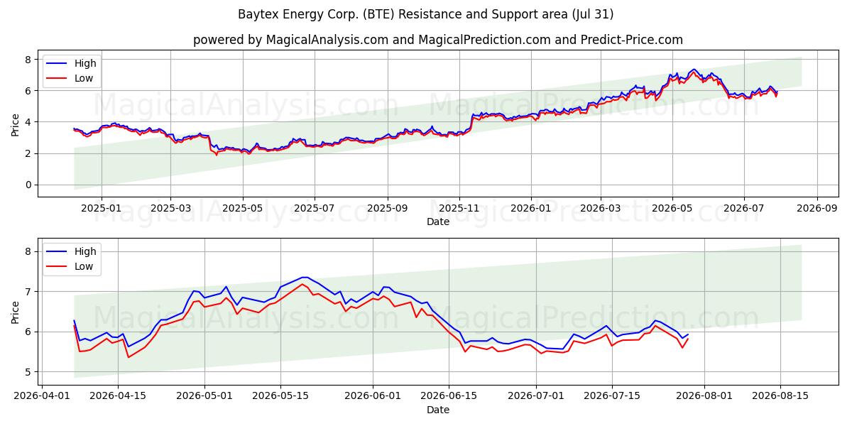  Baytex Energy Corp. (BTE) Support and Resistance area (30 Jul) 