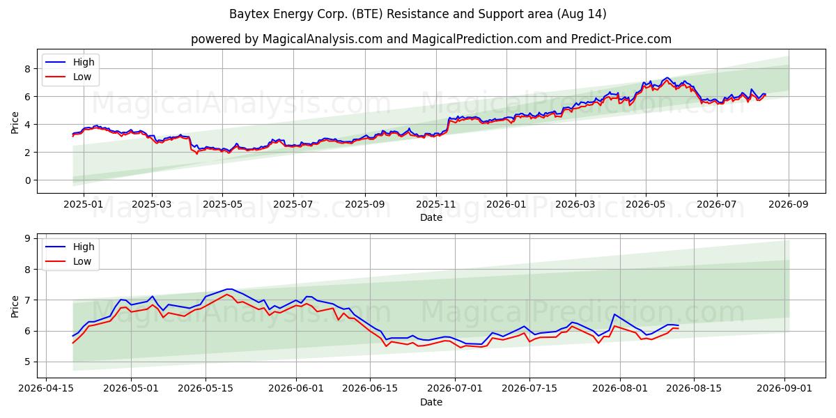  Baytex Energy Corp. (BTE) Support and Resistance area (13 Aug) 