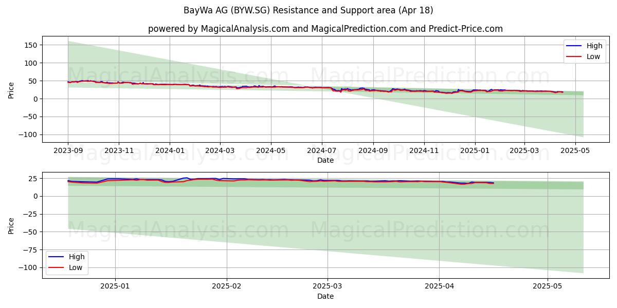  BayWa AG (BYW.SG) Support and Resistance area (18 Apr) 