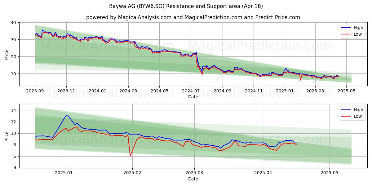  Baywa AG (BYW6.SG) Support and Resistance area (18 Apr) 