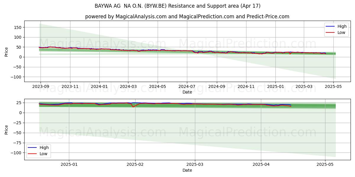 BAYWA AG  NA O.N. (BYW.BE) Support and Resistance area (17 Apr) 