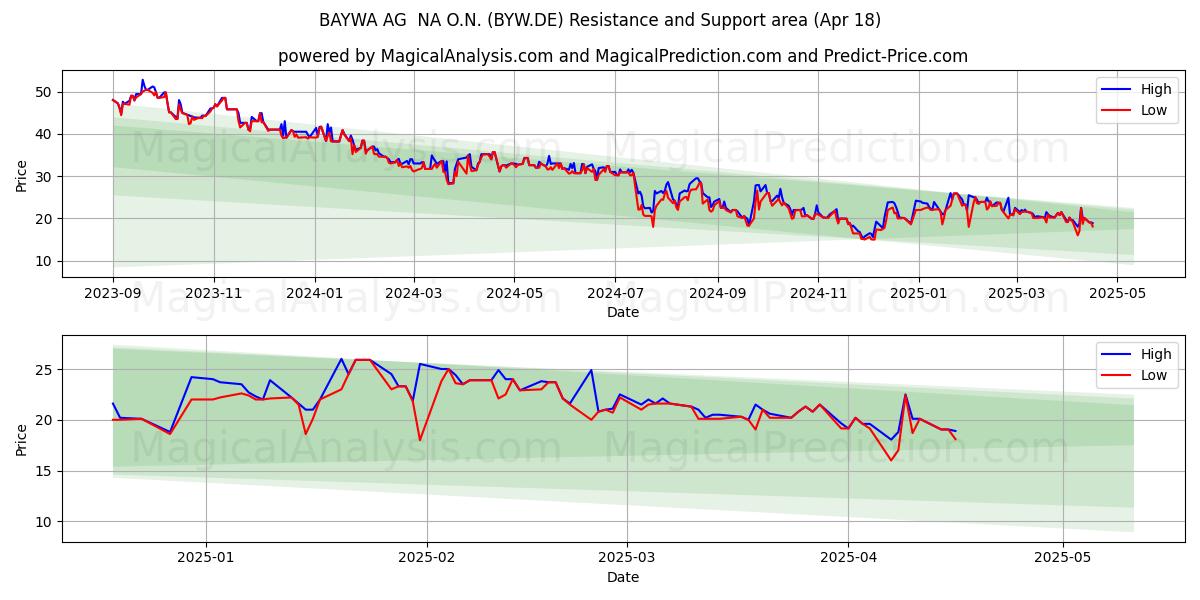  BAYWA AG  NA O.N. (BYW.DE) Support and Resistance area (18 Apr) 