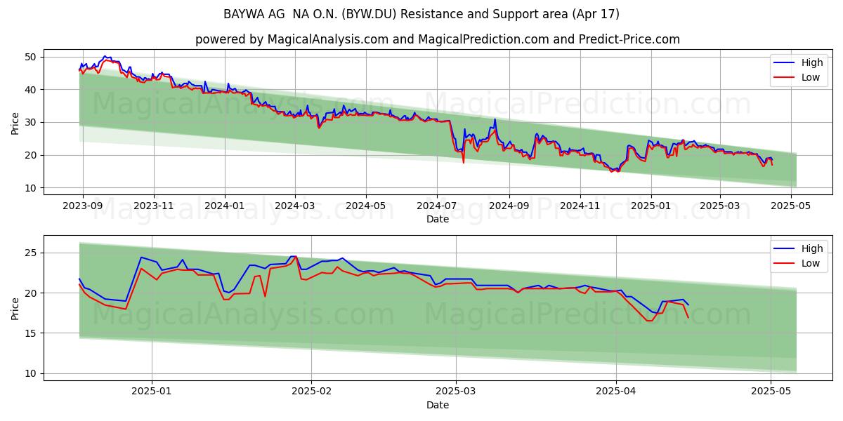  BAYWA AG  NA O.N. (BYW.DU) Support and Resistance area (17 Apr) 