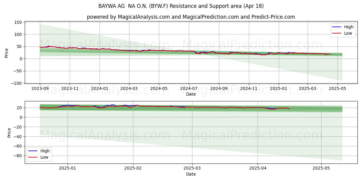  BAYWA AG  NA O.N. (BYW.F) Support and Resistance area (18 Apr) 