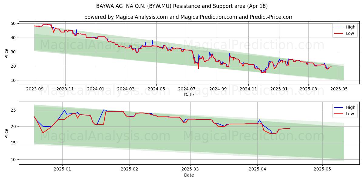  BAYWA AG  NA O.N. (BYW.MU) Support and Resistance area (18 Apr) 