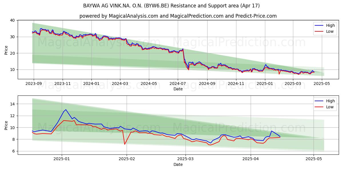  BAYWA AG VINK.NA. O.N. (BYW6.BE) Support and Resistance area (17 Apr) 
