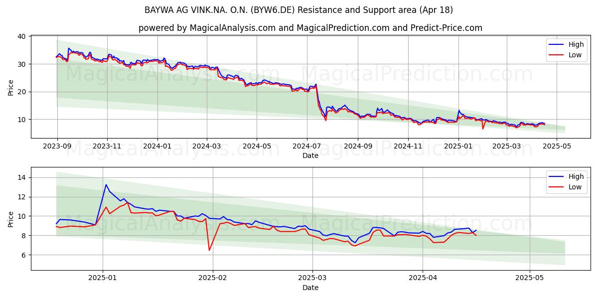  BAYWA AG VINK.NA. O.N. (BYW6.DE) Support and Resistance area (18 Apr) 