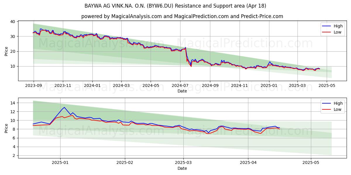  BAYWA AG VINK.NA. O.N. (BYW6.DU) Support and Resistance area (18 Apr) 