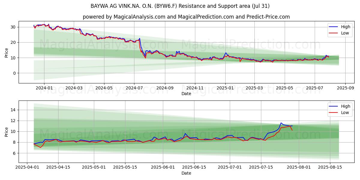  BAYWA AG VINK.NA. O.N. (BYW6.F) Support and Resistance area (30 Jul) 