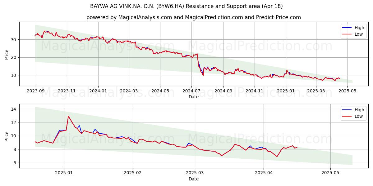  BAYWA AG VINK.NA. O.N. (BYW6.HA) Support and Resistance area (18 Apr) 