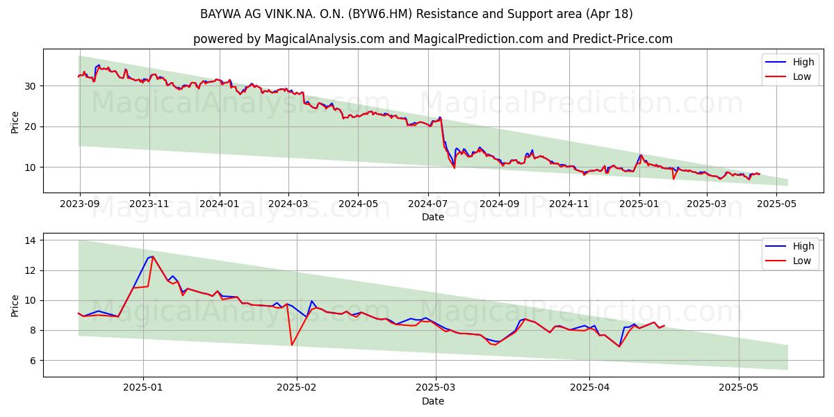  BAYWA AG VINK.NA. O.N. (BYW6.HM) Support and Resistance area (18 Apr) 