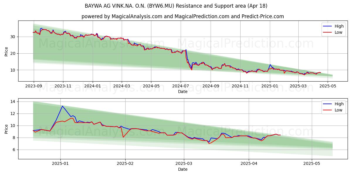  BAYWA AG VINK.NA. O.N. (BYW6.MU) Support and Resistance area (18 Apr) 