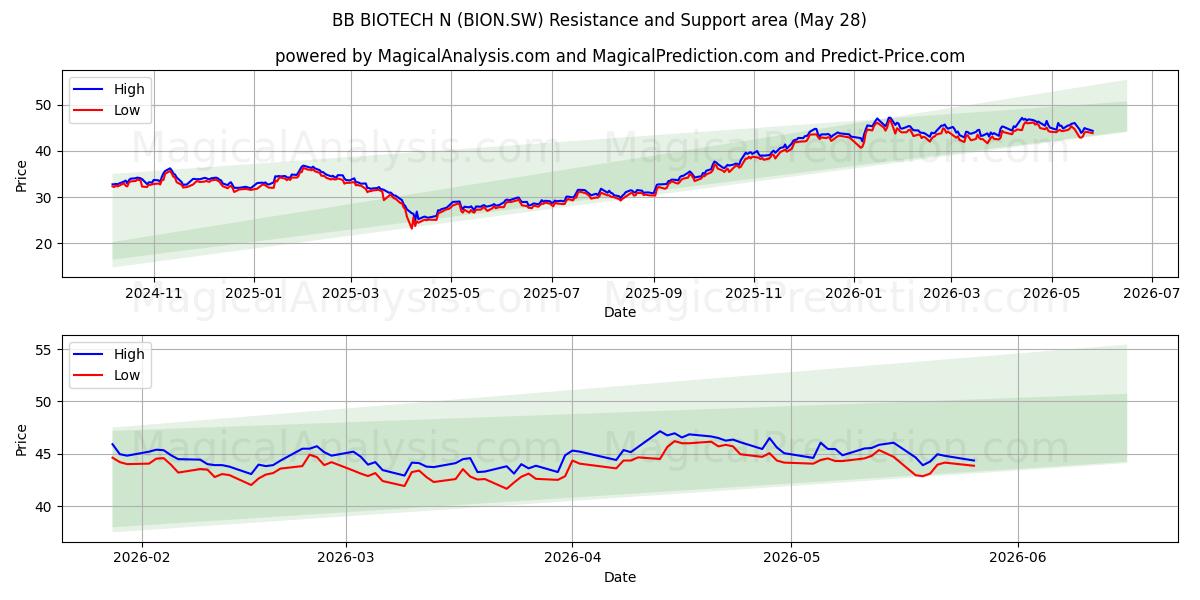  BB BIOTECH N (BION.SW) Support and Resistance area (26 May) 