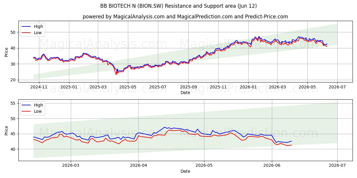 BB BIOTECH N (BION.SW) Support and Resistance area (10 Jun) 