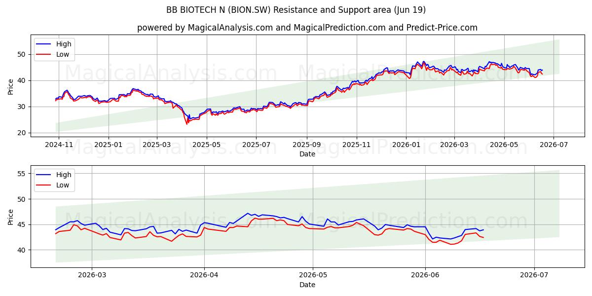  BB BIOTECH N (BION.SW) Support and Resistance area (18 Jun) 