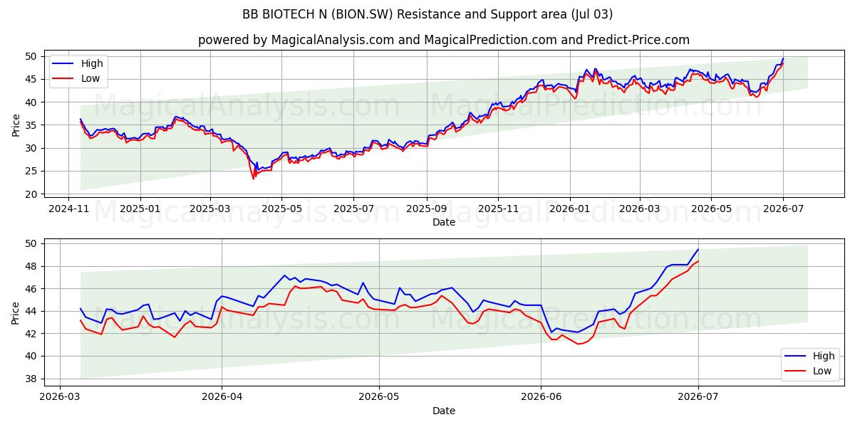 BB BIOTECH N (BION.SW) Support and Resistance area (02 Jul) 