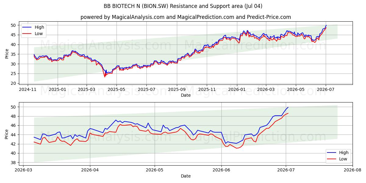  BB BIOTECH N (BION.SW) Support and Resistance area (03 Jul) 