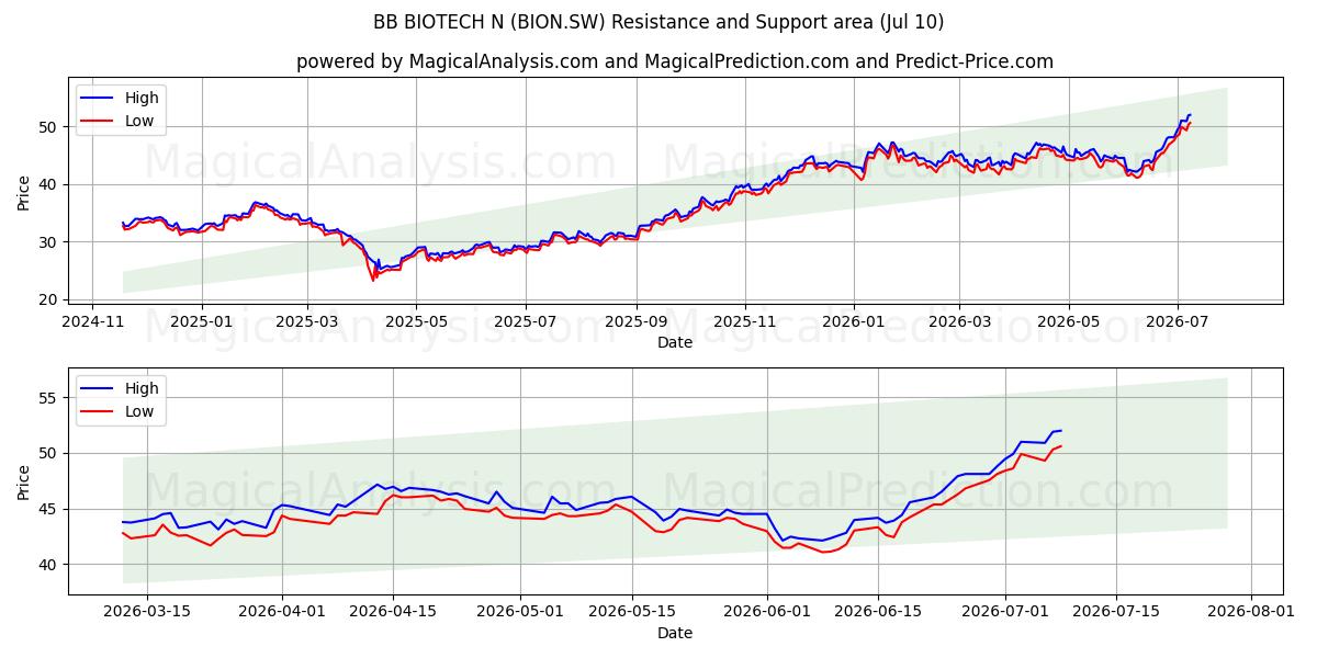  BB BIOTECH N (BION.SW) Support and Resistance area (09 Jul) 