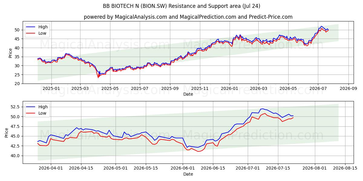  BB BIOTECH N (BION.SW) Support and Resistance area (23 Jul) 