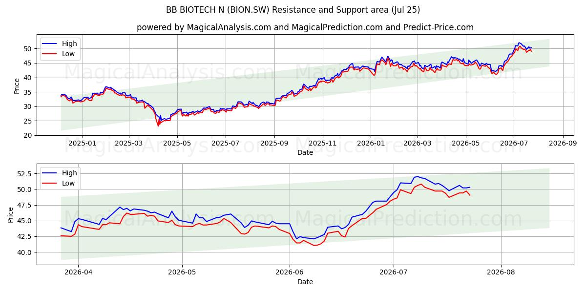  BB BIOTECH N (BION.SW) Support and Resistance area (24 Jul) 