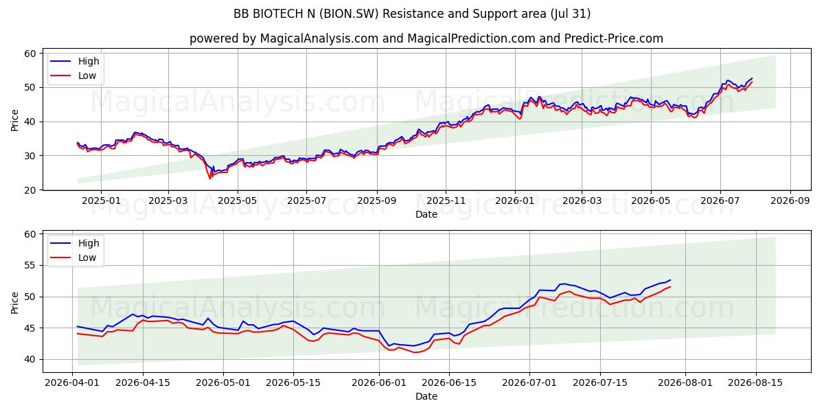  BB BIOTECH N (BION.SW) Support and Resistance area (30 Jul) 