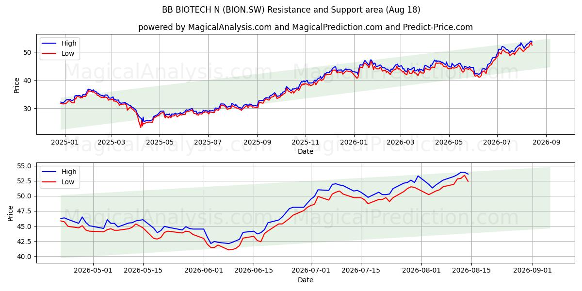  BB BIOTECH N (BION.SW) Support and Resistance area (17 Aug) 