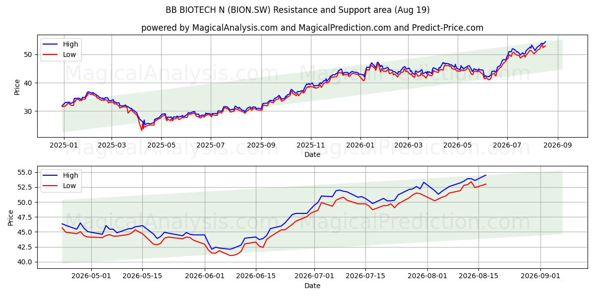  BB BIOTECH N (BION.SW) Support and Resistance area (18 Aug) 