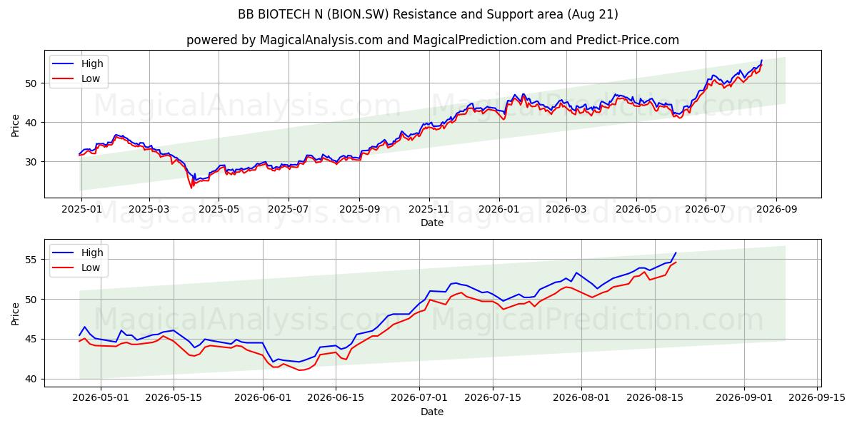 BB BIOTECH N (BION.SW) Support and Resistance area (20 Aug) 