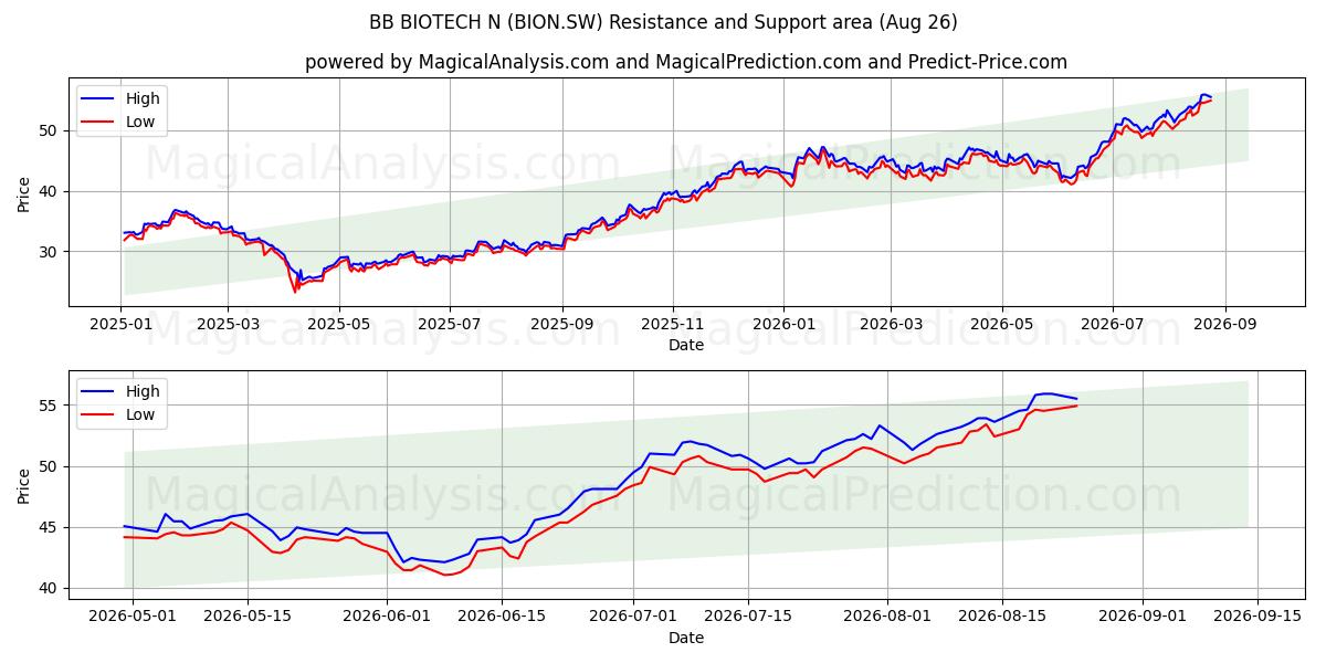 BB BIOTECH N (BION.SW) Support and Resistance area (25 Aug) 