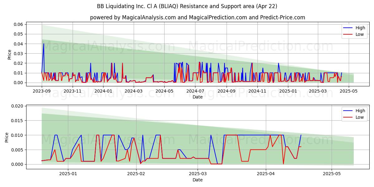  BB Liquidating Inc. Cl A (BLIAQ) Support and Resistance area (22 Apr) 