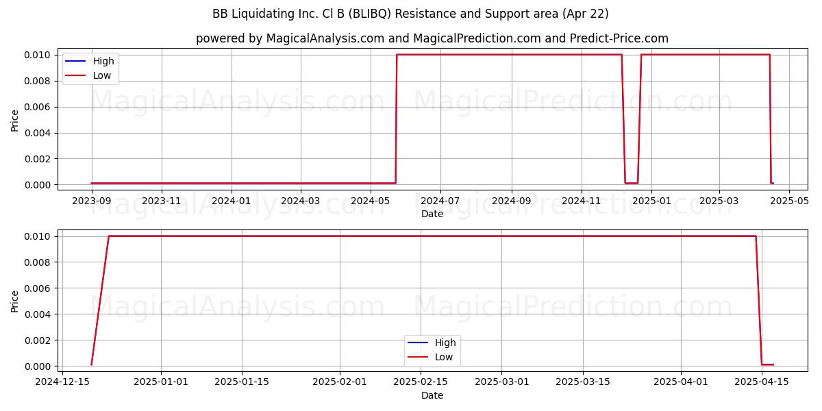  BB Liquidating Inc. Cl B (BLIBQ) Support and Resistance area (22 Apr) 