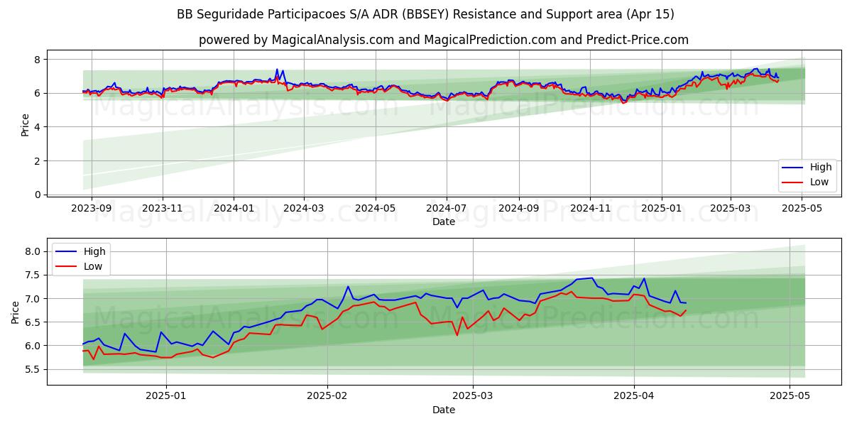  BB Seguridade Participacoes S/A ADR (BBSEY) Support and Resistance area (15 Apr) 