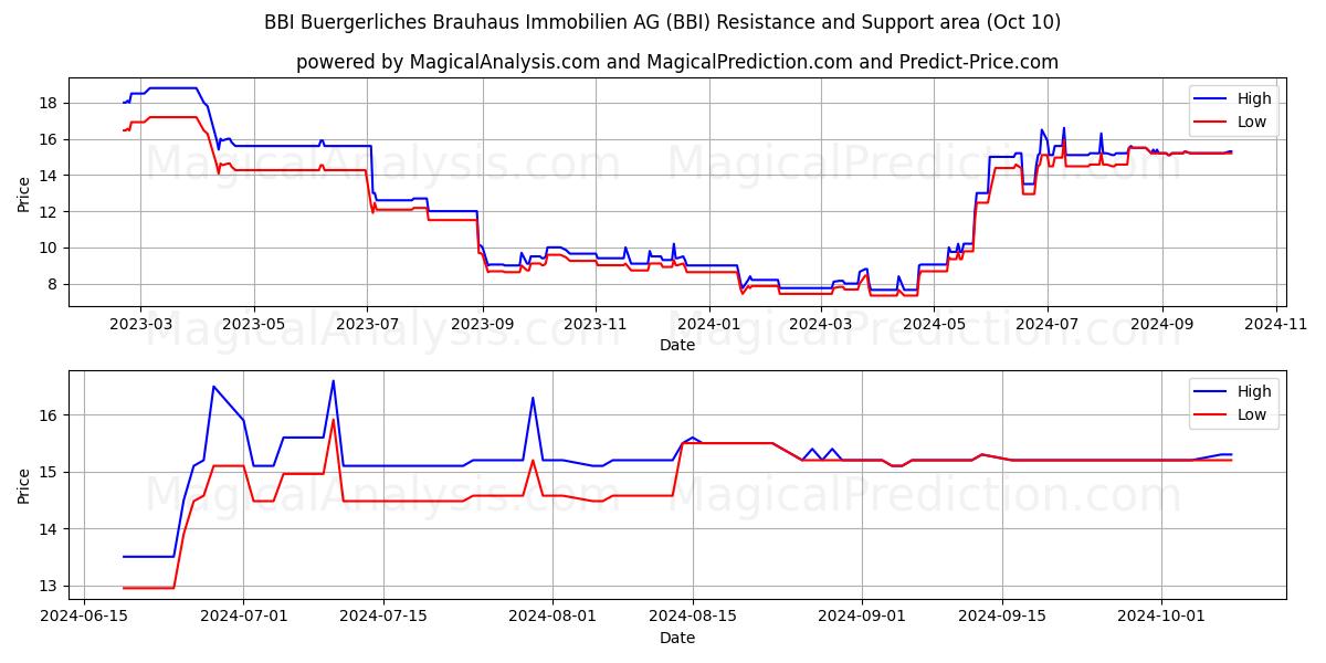  BBI Buergerliches Brauhaus Immobilien AG (BBI) Support and Resistance area (10 Oct) 