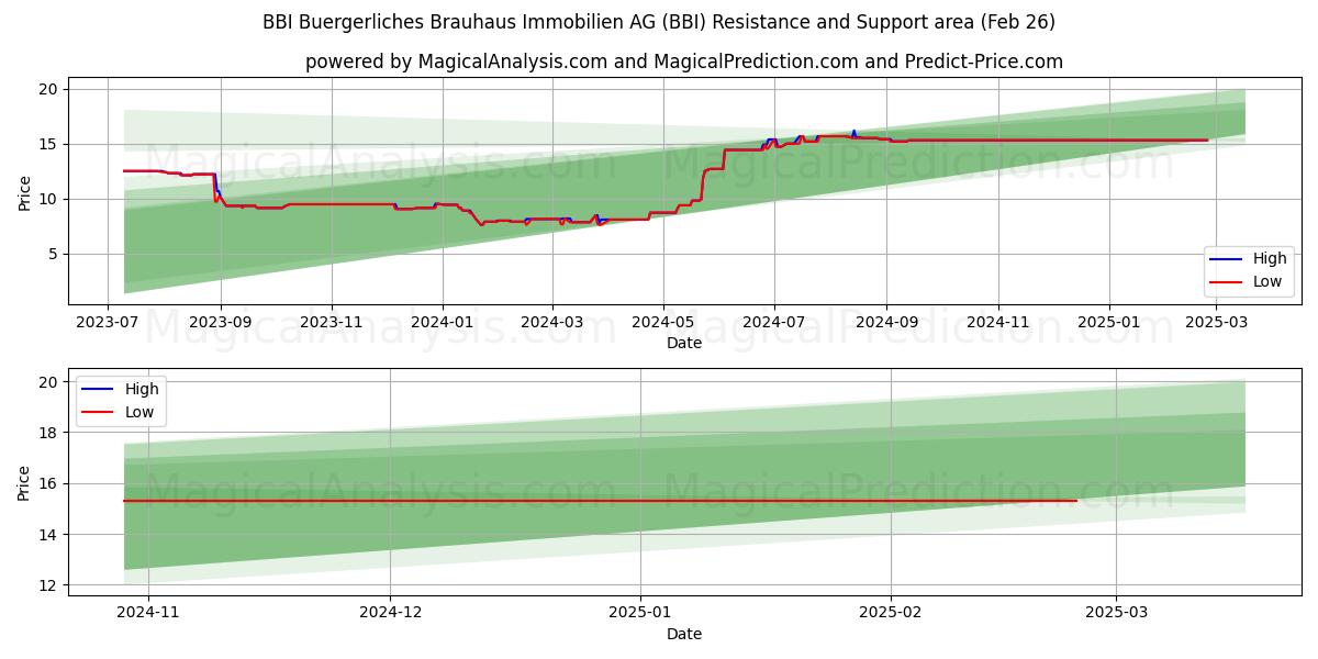  BBI Buergerliches Brauhaus Immobilien AG (BBI) Support and Resistance area (26 Feb) 
