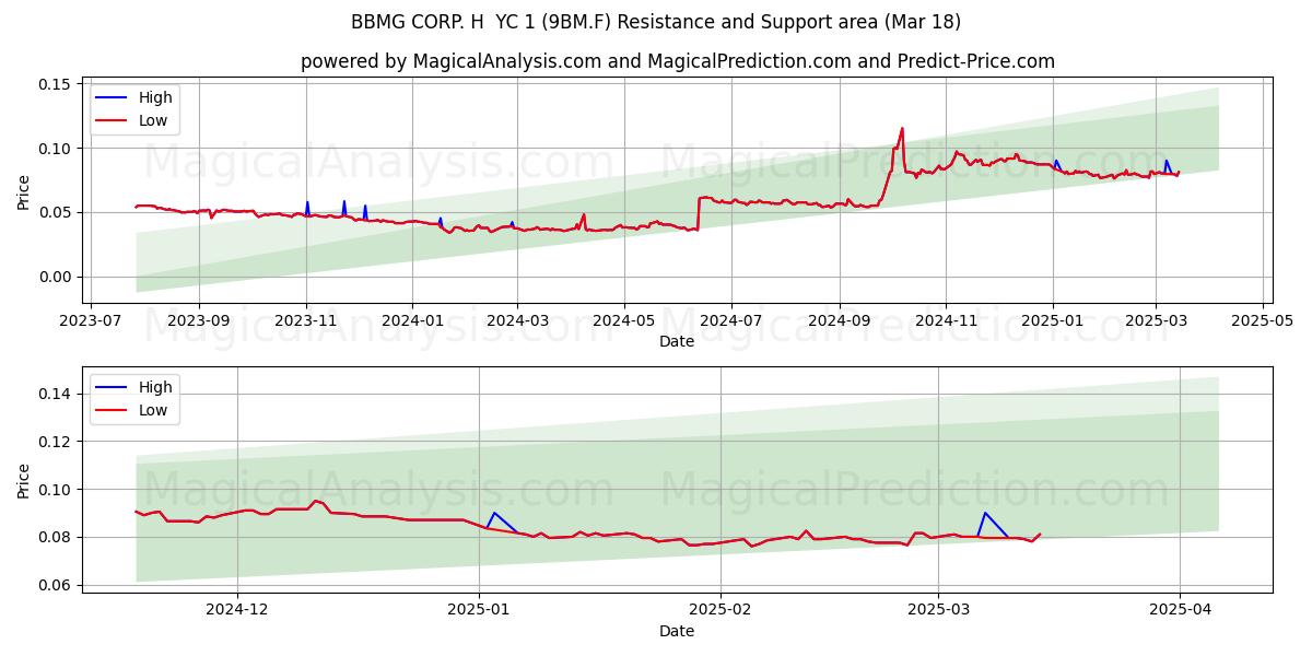  BBMG CORP. H  YC 1 (9BM.F) Support and Resistance area (18 Mar) 