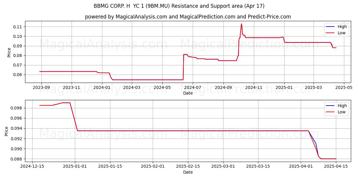 BBMG CORP. H  YC 1 (9BM.MU) Support and Resistance area (17 Apr) 