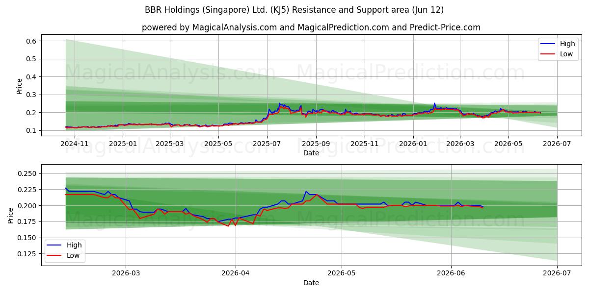  BBR Holdings (Singapore) Ltd. (KJ5) Support and Resistance area (11 Jun) 