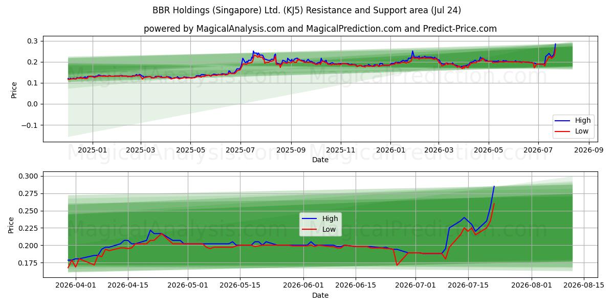  BBR Holdings (Singapore) Ltd. (KJ5) Support and Resistance area (23 Jul) 