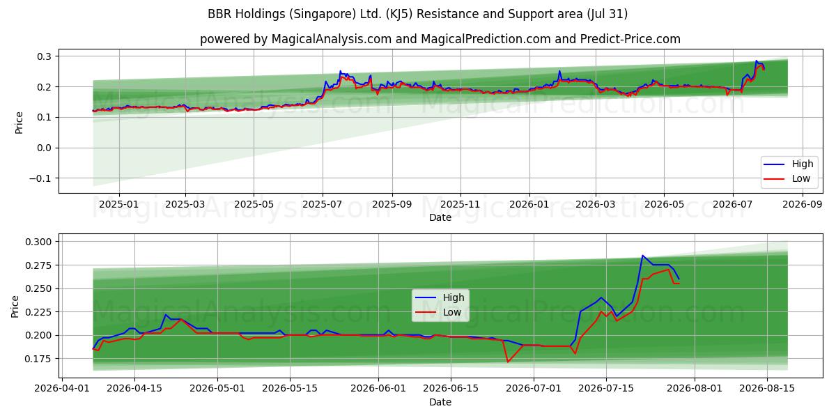  BBR Holdings (Singapore) Ltd. (KJ5) Support and Resistance area (30 Jul) 