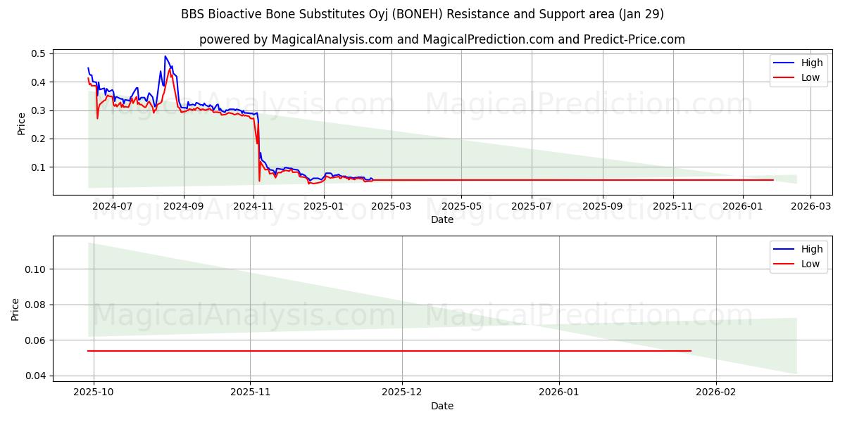  BBS Bioactive Bone Substitutes Oyj (BONEH) Support and Resistance area (28 Jan) 