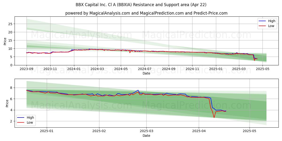  BBX Capital Inc. Cl A (BBXIA) Support and Resistance area (22 Apr) 