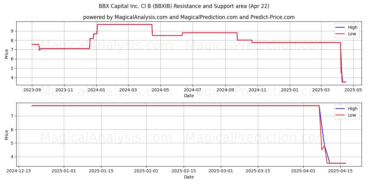  BBX Capital Inc. Cl B (BBXIB) Support and Resistance area (22 Apr) 