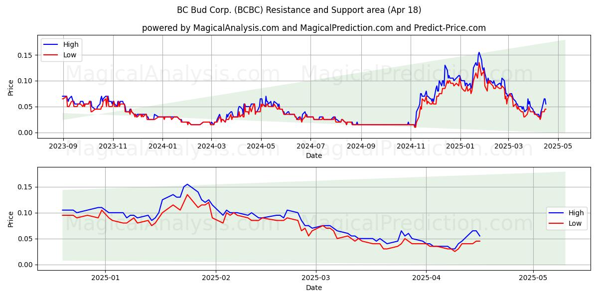  BC Bud Corp. (BCBC) Support and Resistance area (18 Apr) 
