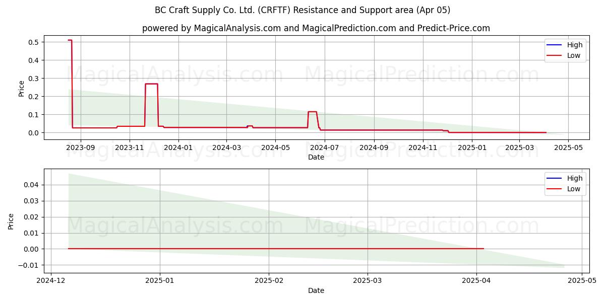  BC Craft Supply Co. Ltd. (CRFTF) Support and Resistance area (05 Apr) 