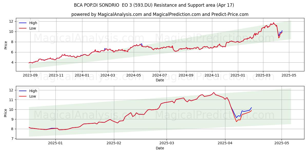  BCA POP.DI SONDRIO  EO 3 (593.DU) Support and Resistance area (17 Apr) 