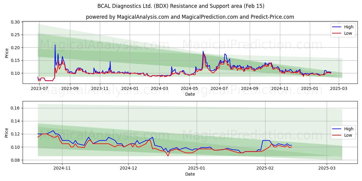  BCAL Diagnostics Ltd. (BDX) Support and Resistance area (05 Feb) 