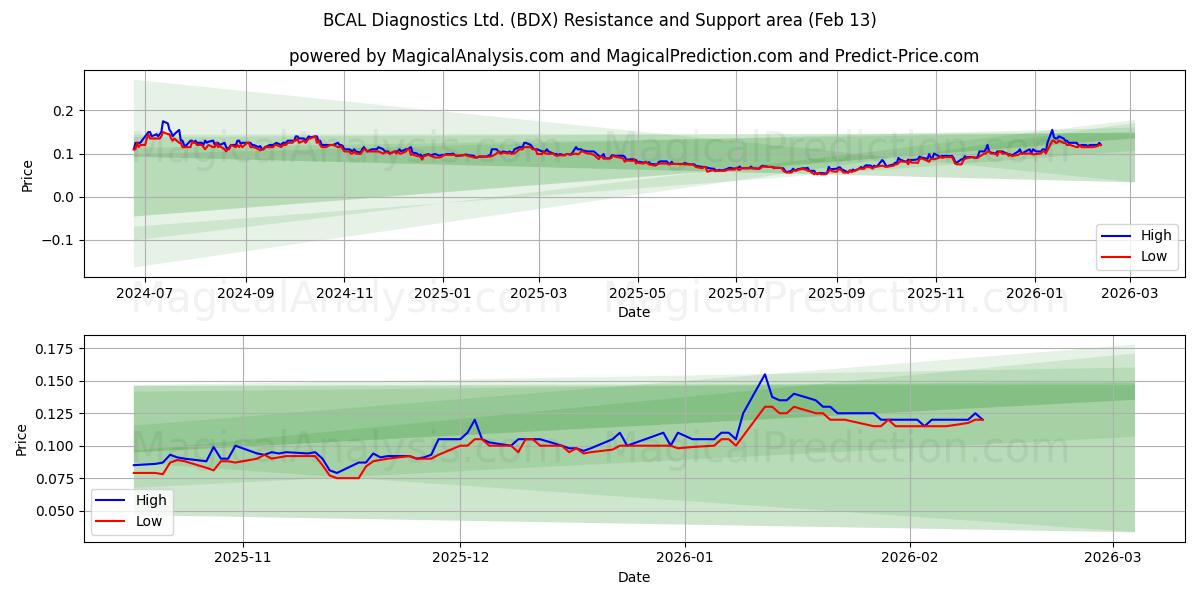  BCAL Diagnostics Ltd. (BDX) Support and Resistance area (12 Feb) 